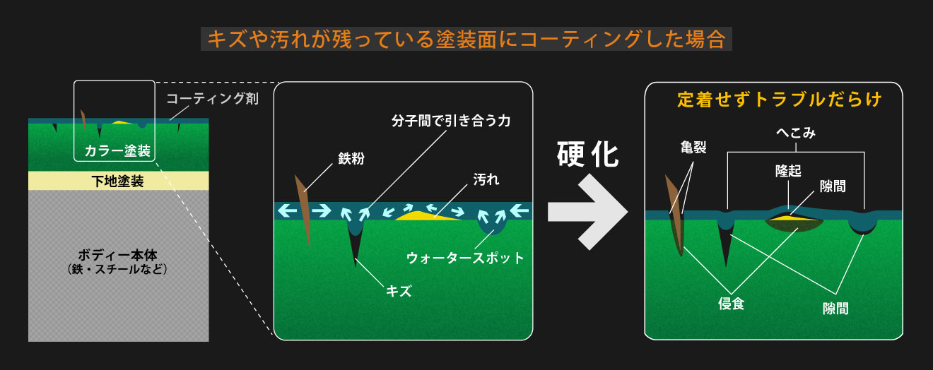 下地の模式図：キズや汚れが残っている塗装面にコーティングした場合