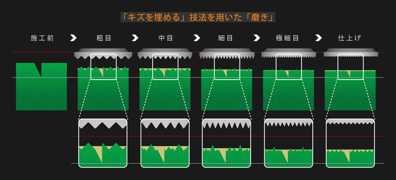 下地の模式図：「キズを埋める」技法を用いた「磨き」