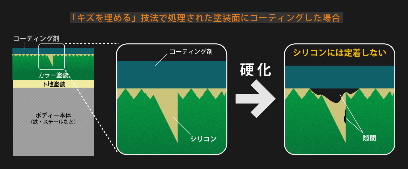 下地の模式図：「キズを埋める」技法で処理された塗装面にコーティングした場合