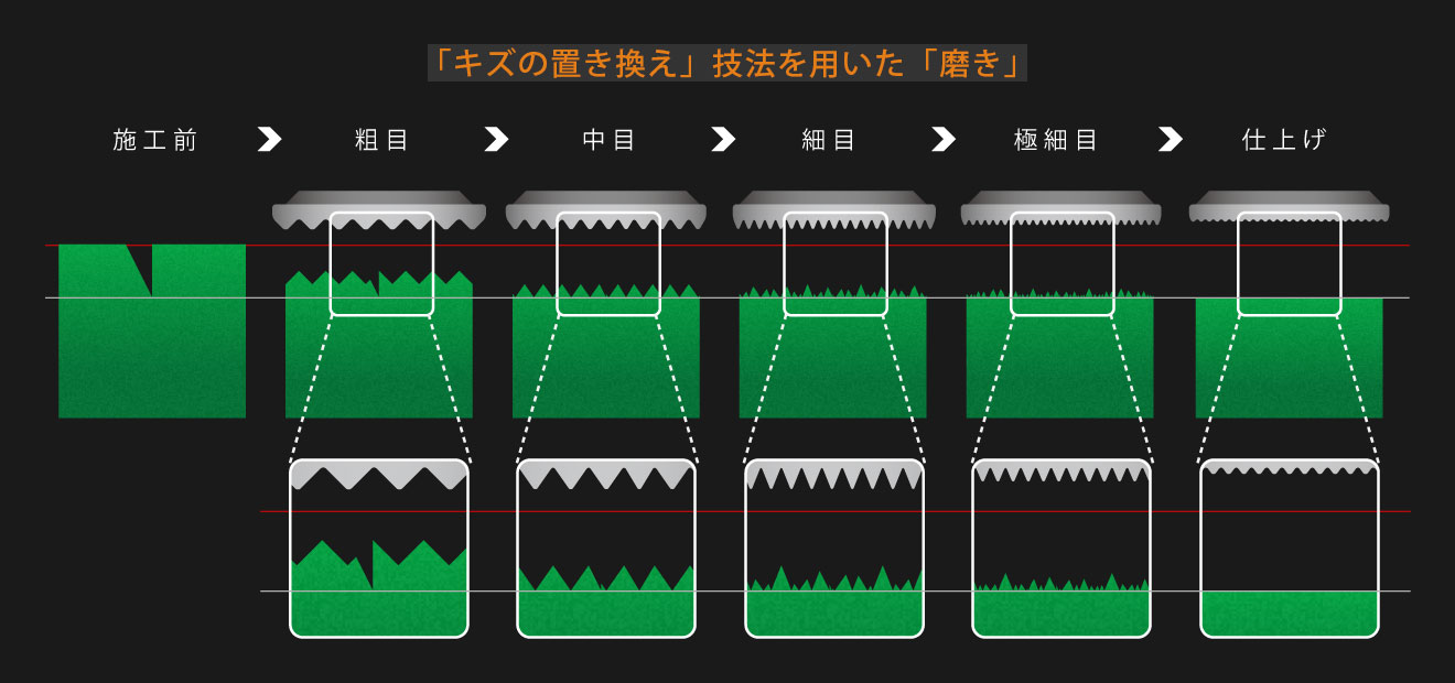 下地の模式図：「キズの置き換え」技法を用いた「磨き」