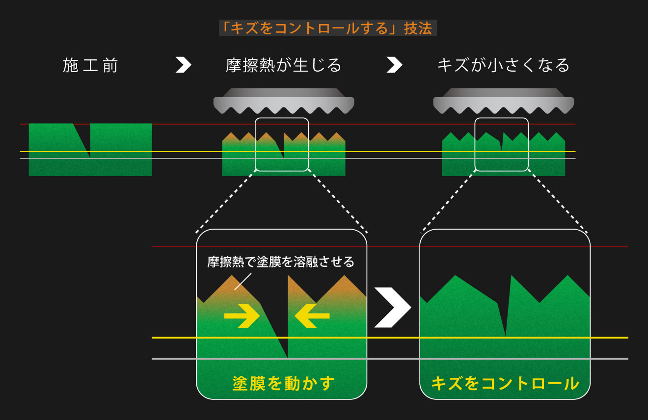 下地・模式図：「キズをコントロールする」技法