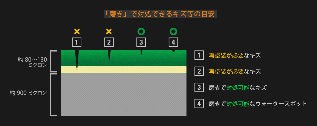 下地の模式図：「磨き」で対処できるキズ等の目安