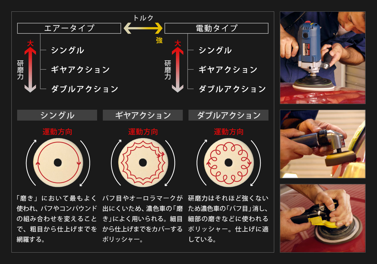 ポリッシャーの大分類図