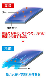 ガラス被膜の高温・冷却したときの図(ガラス被膜)