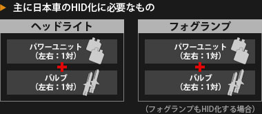 【図】主に日本車のHID化に必要なもの