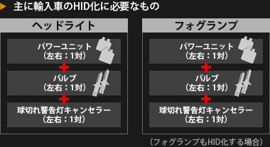 【図】主に輸入車のHID化に必要なもの