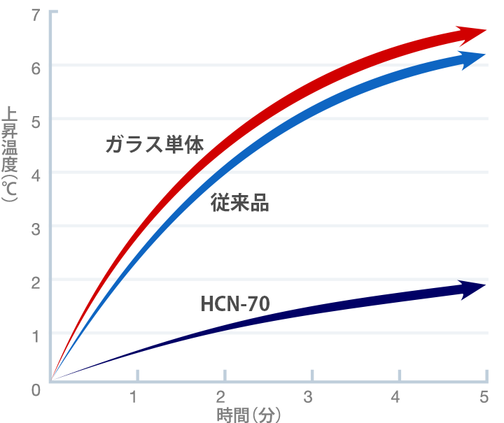 皮膚の温度上昇