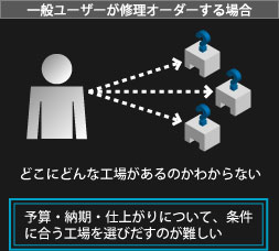 一般ユーザーが修理オーダーする場合