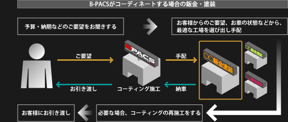 ビーパックスがコーディネートする場合の鈑金・塗装