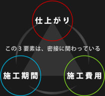 価格・納期・仕上がりレベルの関係