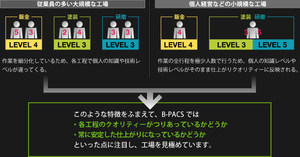 規模で比較したときの工場特徴例