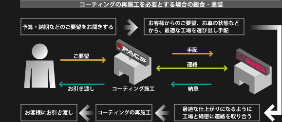 コーティングの再施工を必要とする場合の鈑金・塗装