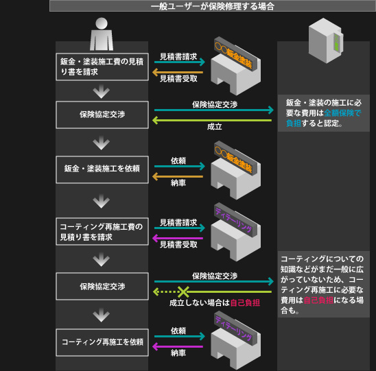 一般ユーザーが保険修理する場合