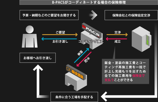 ビーパックスがコーディネートする場合の保険修理