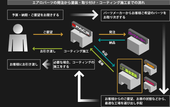 エアロパーツの発注から塗装・取り付け・コーティング施工までの流れ